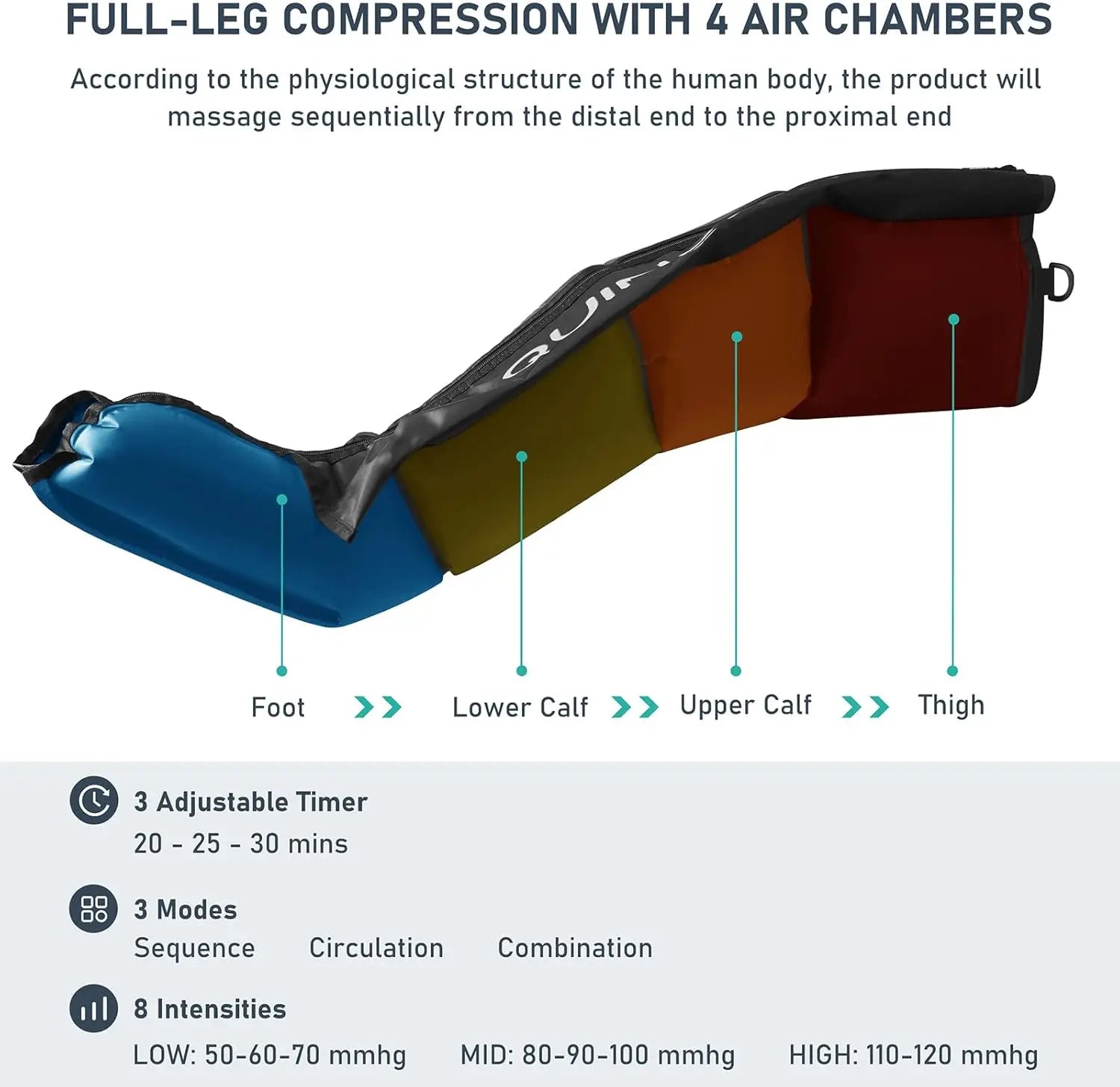 Cutaway of leg recovery boot showing four sequential air chambers from foot to thigh.