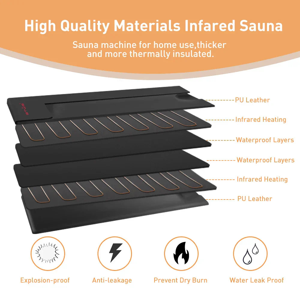 Exploded diagram of sauna blanket layers with FIR heating and waterproof insulation.
